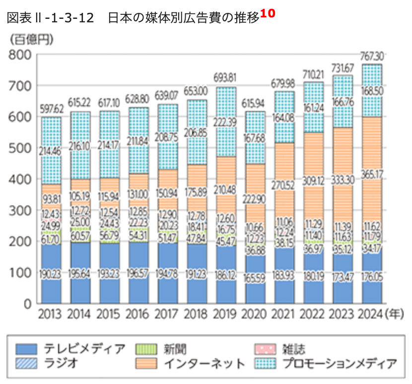 情報通信分野の現状と課題